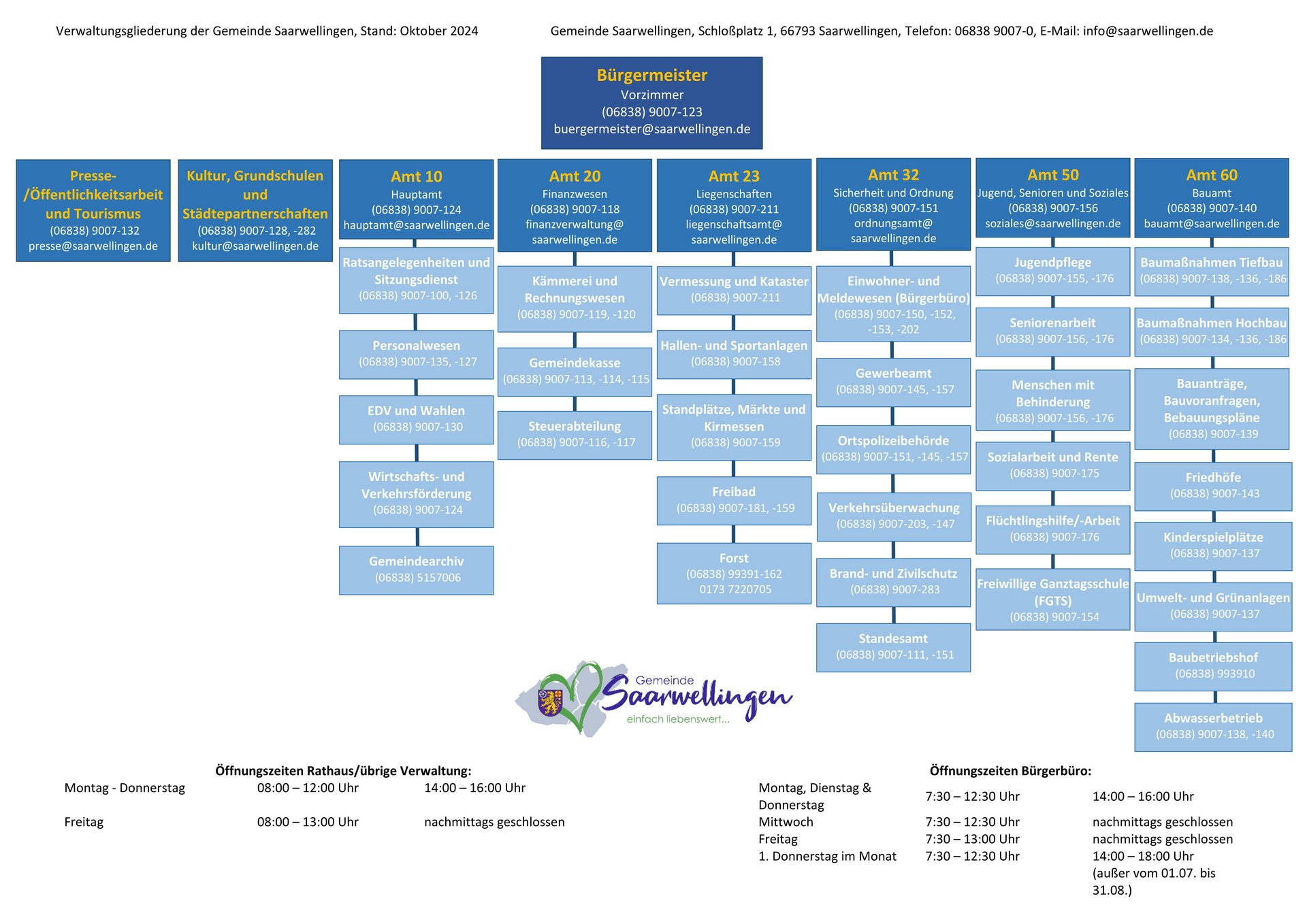 Auf diesem Bild ist grafisch der hierarchische Aufbau der Gemeindeverwaltung Saarwellingen mit den unterschiedlichen Abteilungen dargestellt. An der Spitze steht der Bürgermeister. Diesem sind insgesamt sechs Ämter (Hauptamt; Finanzwesen; Liegenschaften; Sicherheit und Ordnung; Jugend, Senioren und Soziales; Bauamt)und zwei Stabstellen (Presse-/Öffentlichkeitsarbeit und Tourismus; Kultur, Grundschulen und Städtepartnerschaften) unterstellt. Stabstelle bedeutet, dass diese zwar einem Amt angehören, jedoch direkt dem Bürgermeister und nicht dem Amtsleiter unterstellt sind. Alle anderen Ämter haben noch verschiedene Fachabteilungen unterstellt. Zum Hauptamt gehören die Fachabteilungen Ratsangelegenheiten und Sitzungsdienst; Personalwesen; EDV und Wahlen; Wirtschafts- und Verkehrsförderung; Gemeindearchiv. Zum Finanzwesen gehören die Fachabteilungen Kämmerei und  Rechnungswesen; Gemeindekasse; Steuerabteilung. Zum Amt Liegenschaften gehören die Fachabteilungen Vermessung und Kataster; Hallen- und Sportanlagen; Standplätze, Märkte und Kirmessen; Freibad; Forst. Zum Amt Sicherheit und Ordnung gehören die Fachabteilungen Einwohner- und Meldewesen; Gewerbeamt; Ortspolizeibehörde; Brand- und Zivilschutz; Standesamt. Zum Amt Jugend, Senioren und Soziales gehören die Fachabteilungen Jugendpflege; Seniorenarbeit; Menschen mit Behinderung; Sozialarbeit und Rente; Flüchtlingshilfe/-Arbeit; Freiwillige Ganztagsschule. Zum Bauamt gehören die Fachabteilungen Baumaßnahmen Tiefbau; Baumaßnahmen Hochbau; Bauanträge, Bauvoranfragen, Bebauungspläne; Friedhöfe; Kinderspielplätze; Umwelt- und Grünanlagen; Baubetriebshof; Abwasserbetrieb. Auf dem Organigramm sind zudem noch die einzelnen Telefonnummern von allen Ämtern und Fachbereichen angegeben. Diese findet man auch barrierefrei auf unserer Internetseite in der Rubrik Rathaus und Bürgerdienste, Kontaktadressen.