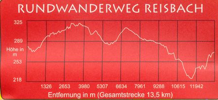 Eine Übersicht über die Länge und die Höhenmeter des Rundwegs Reisbach.