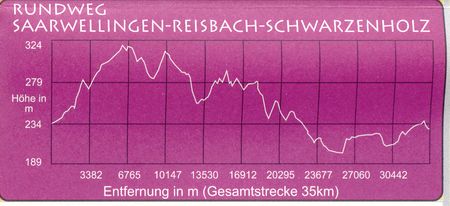 Eine Übersicht über die Länge und die Höhenmeter des Rundwegs Saarwellingen-Reisbach-Schwarzenholz.